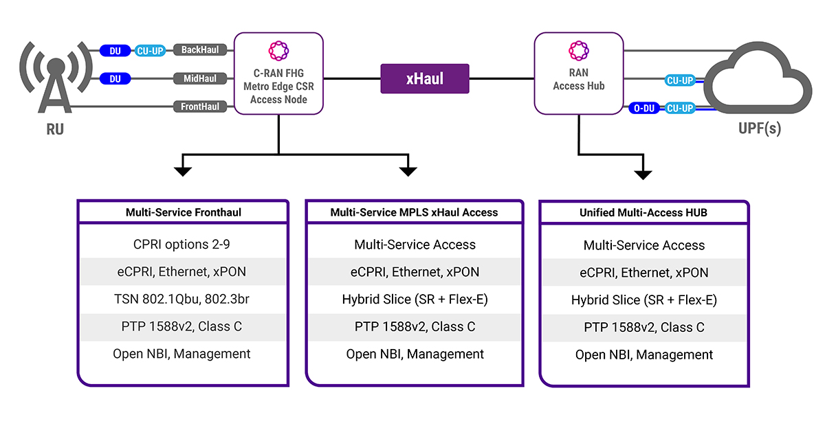 Fronthaul RAN Architecture Diagram