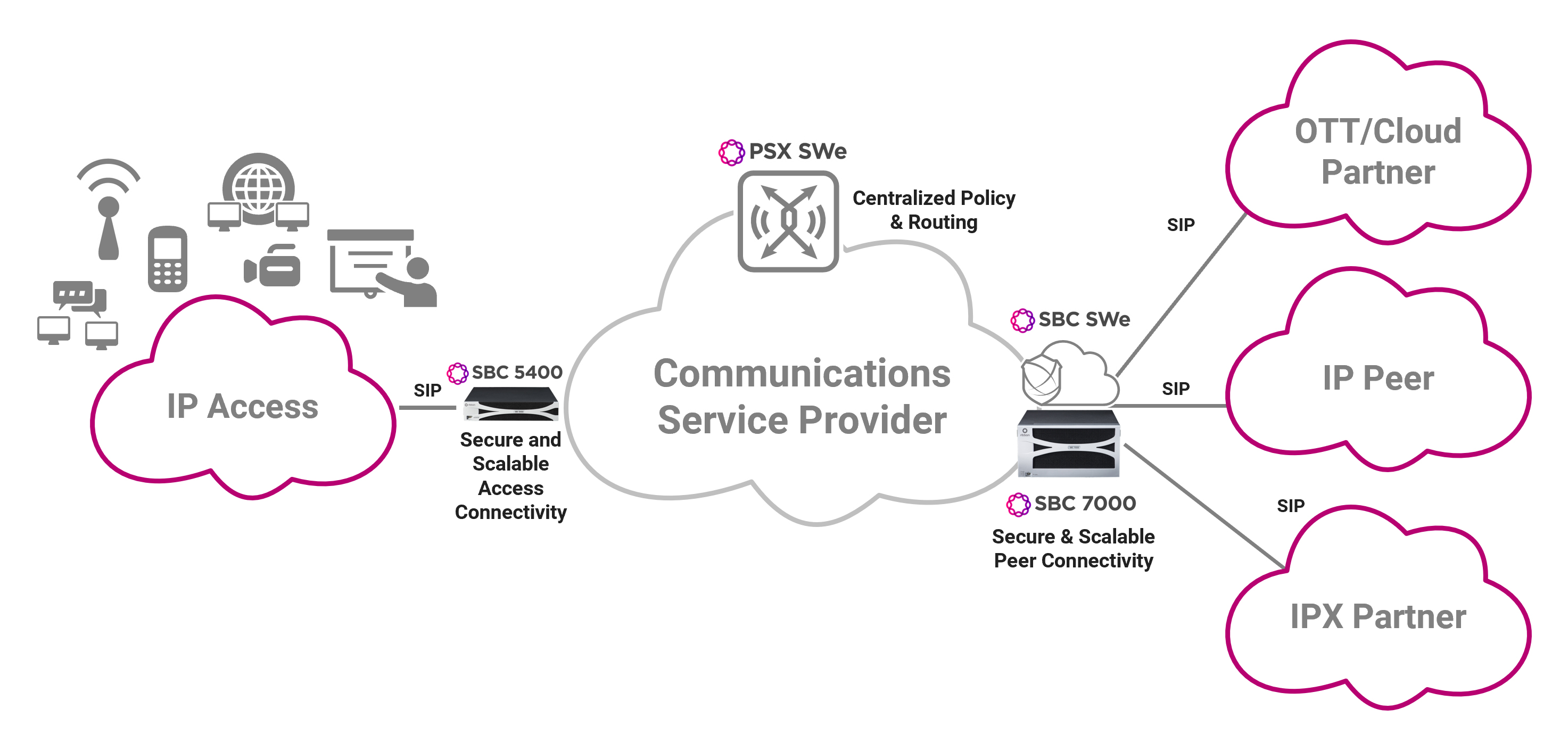 NNI Connectivity Diagram