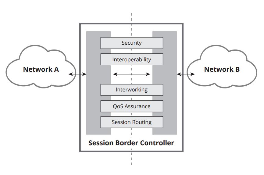 Session Border Controller