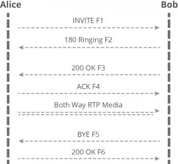 session initiation protocol, what is sip, sip call flow