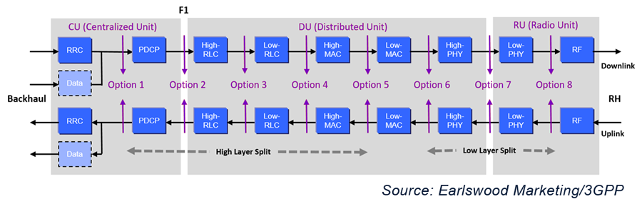 Carving up the 5G RAN diagram