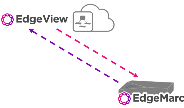 Zero Touch Provisioning