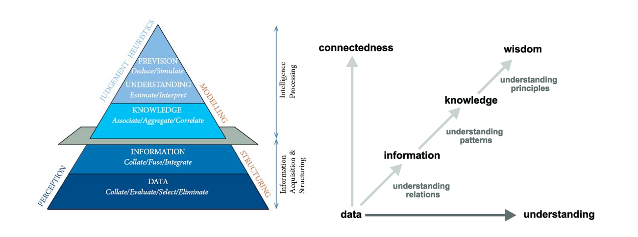 From-Data-to-Wisdom–Russell-Ackoff