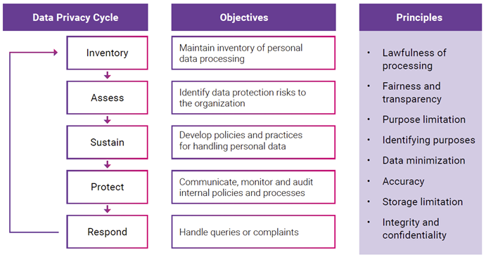 Data Privacy Cycle