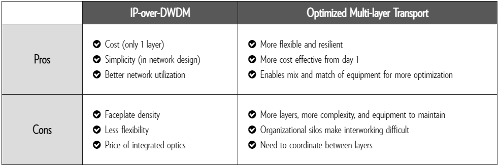 IP over DWDM
