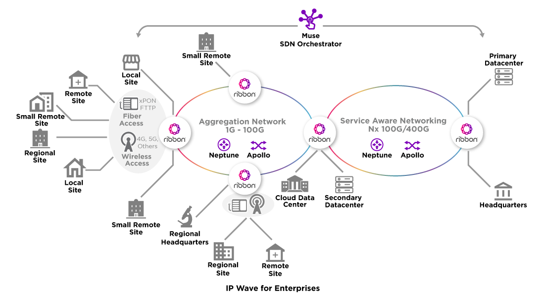 Enterprise Private IP Networks