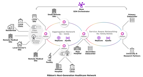 Healthcare Network