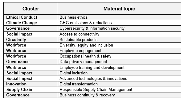 Sustainibility Topics