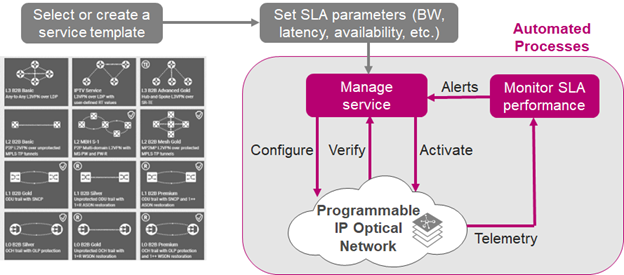 Muse Closed-Loop Automated Service Provisioning