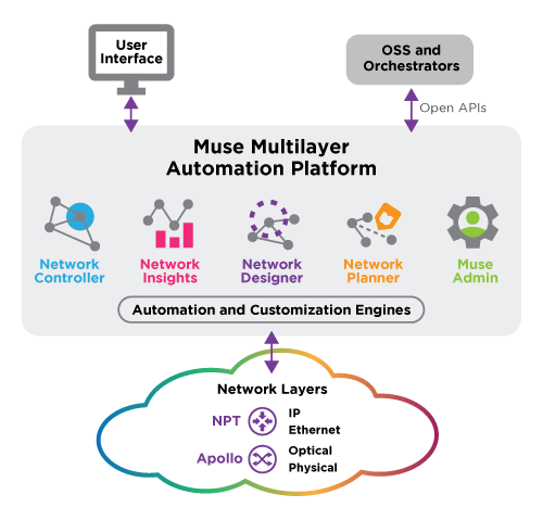Muse Multilayer Automated Platform Diagram