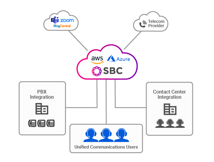 Microsoft-Teams_Zoom_Ring-Central_SBC-Diagram