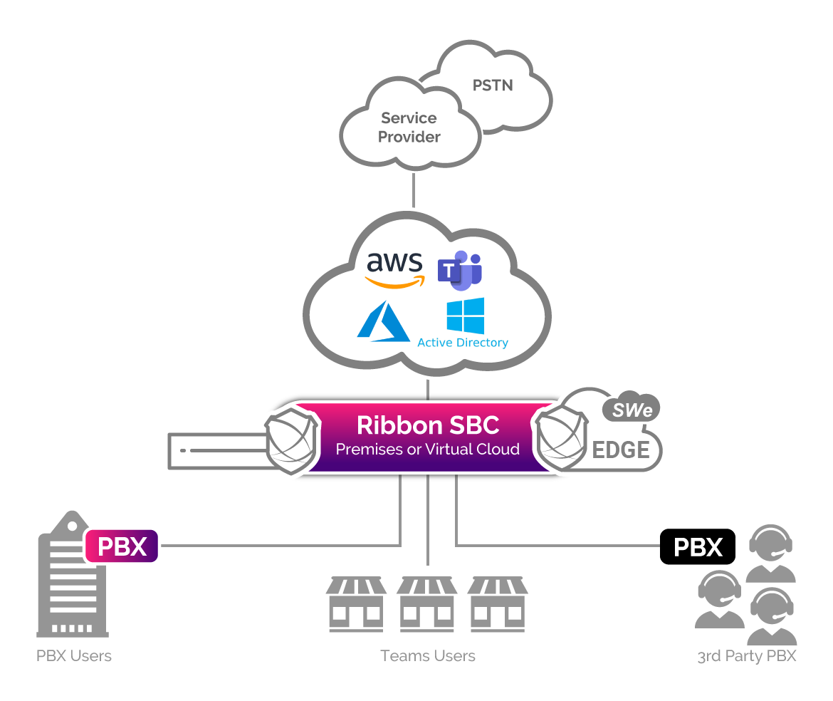 SBC Microsoft Teams Diagram (AWS Included)